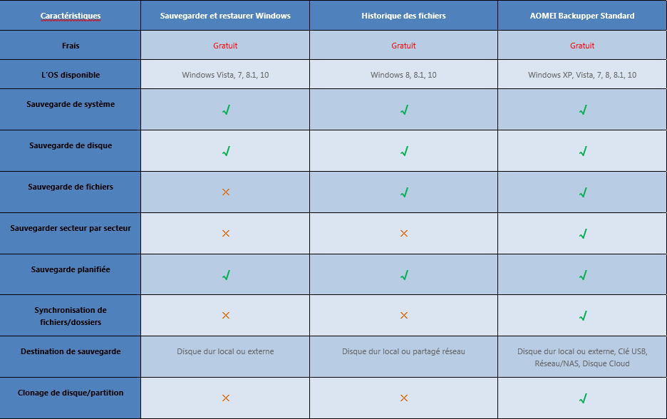 Comparaison des logiciels de sauvegarde Windows