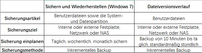 Sichern und Wiederherstellen (Windows 7) VS Dateiverlauf