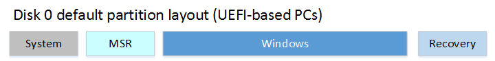 Standardpartitionen UEFI