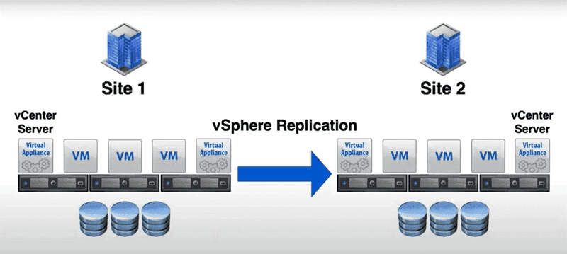 vSphere replication