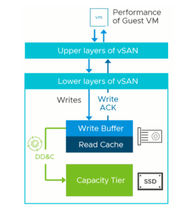 How VMware vSAN data duplication works