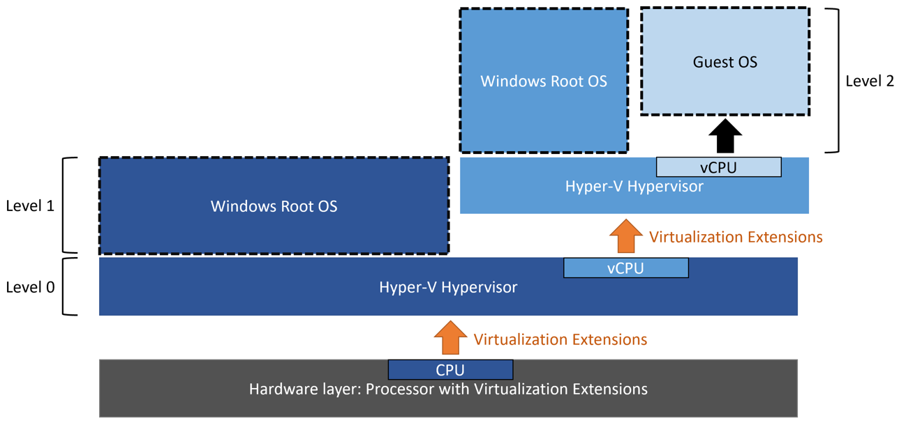 Hyper-V nested virtualization