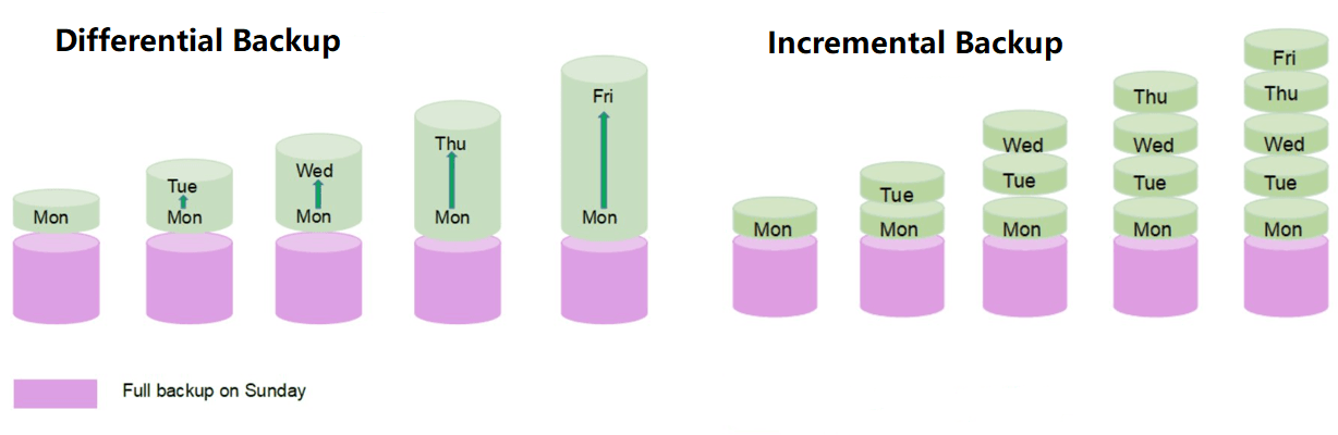 Differential backup vs incremental backup