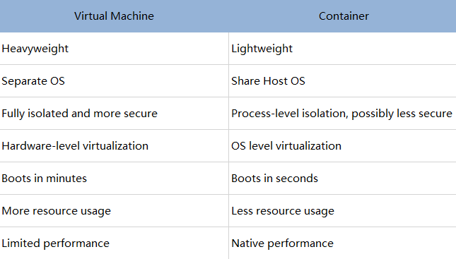 difference between containers and virtual machines