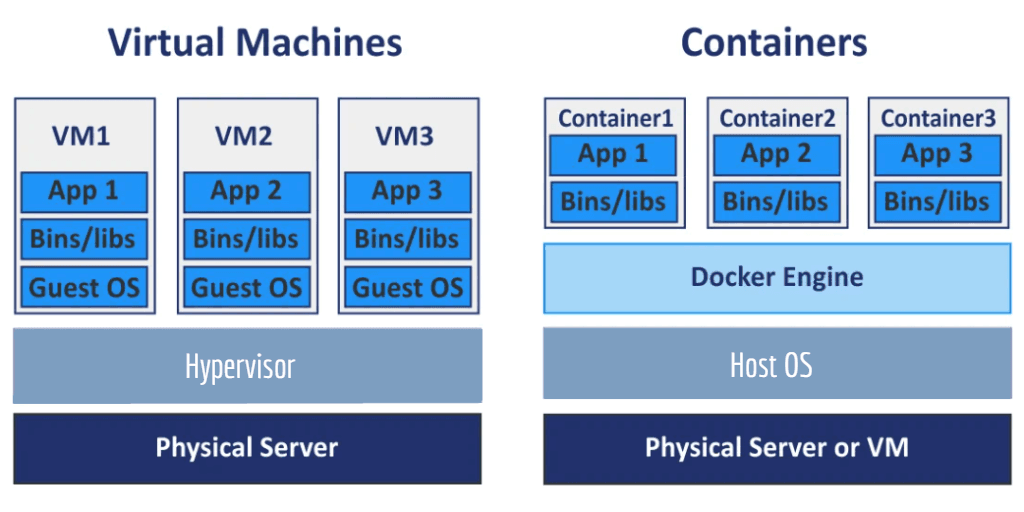 Docker container vs VM