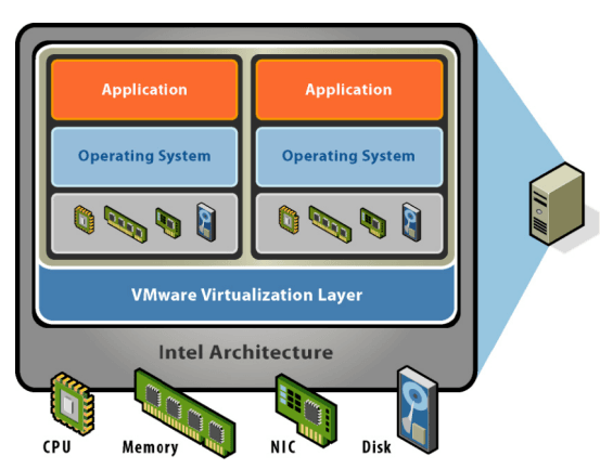 VMware virtualization
