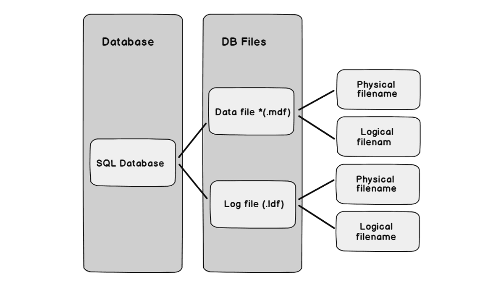 database-and-files