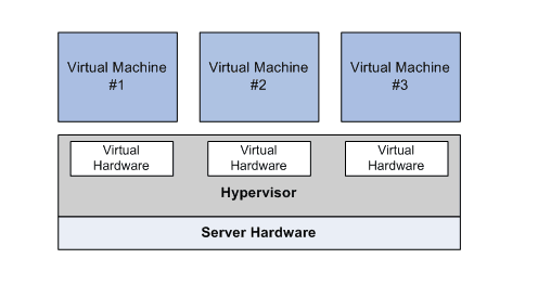 3 types of Server Virtualization