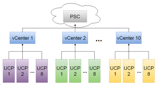 PCS-vCenter