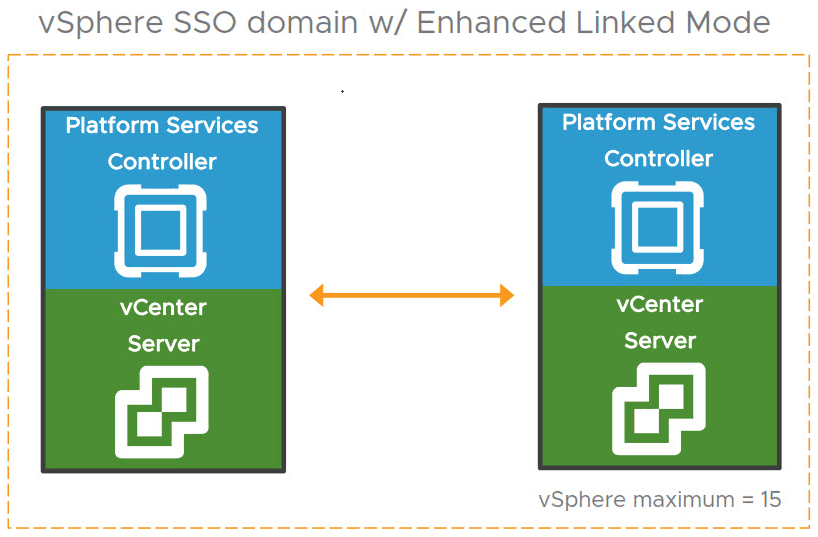 SSO domain with Enhanced Linked Mode