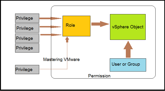 importance-of-roles-and-permissions