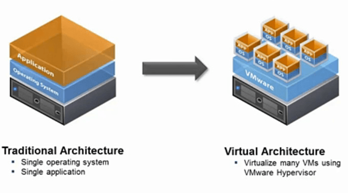 Traditional vs virtual architecture