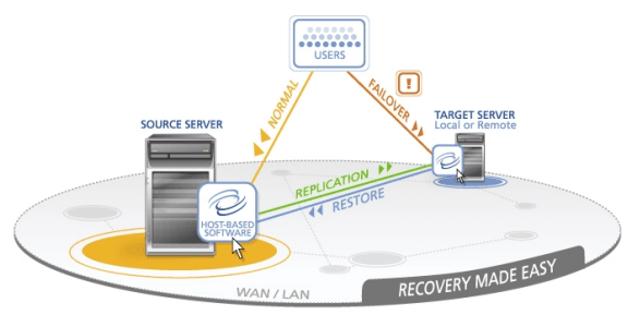 Virtual disaster recovery