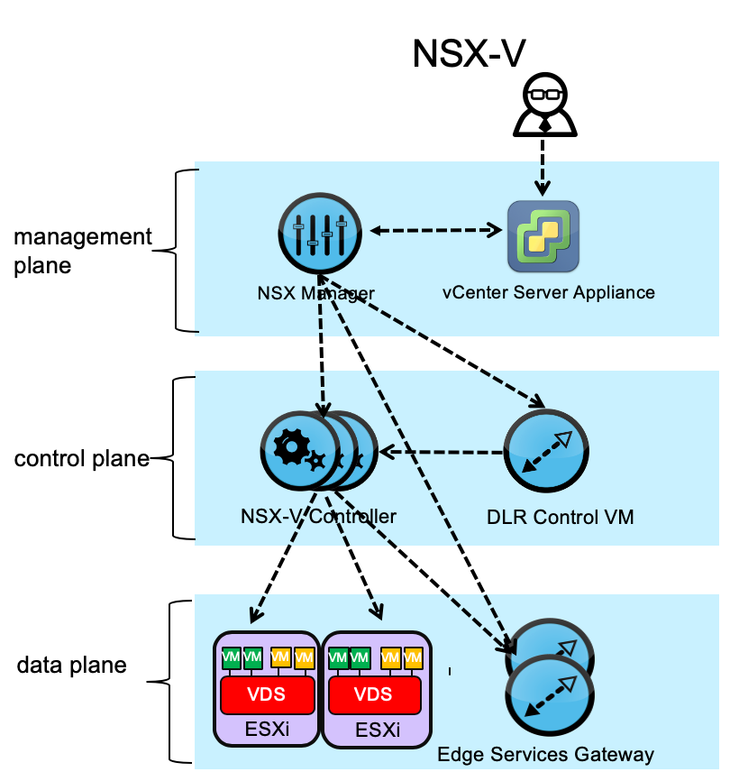 VMware NSX-V
