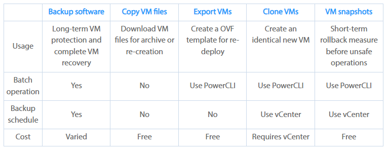 Compare vSphere built-in backup methods