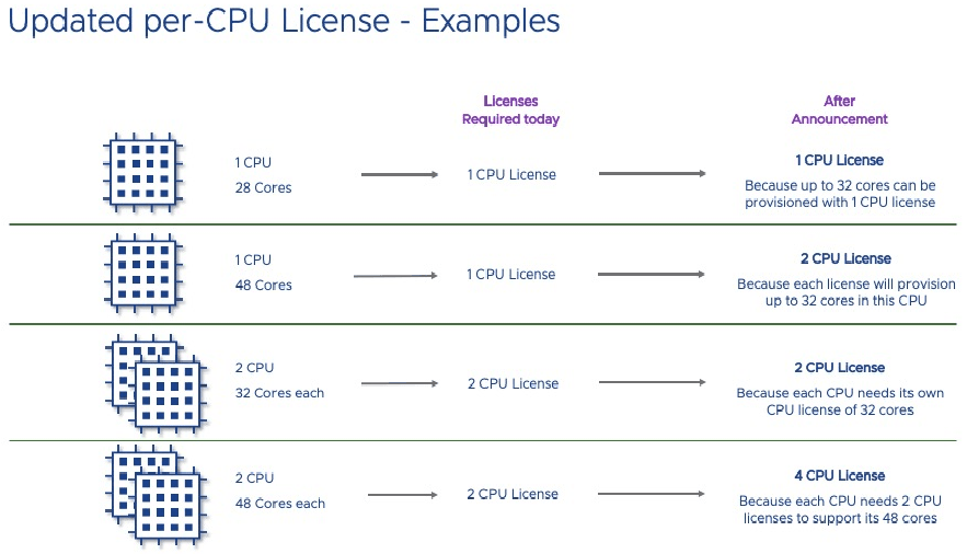 per-CPU license examples