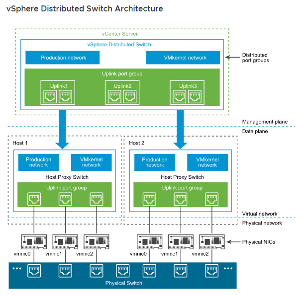 vSphere Distributed Switch Architecture