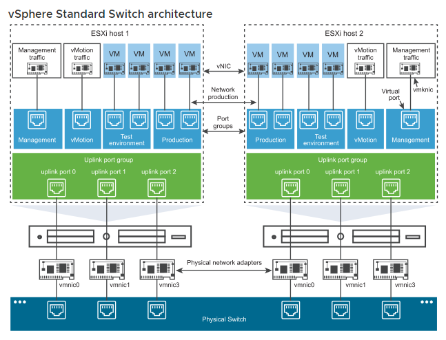 vSphere Standard Switch Architecture