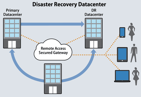disaster recovery site
