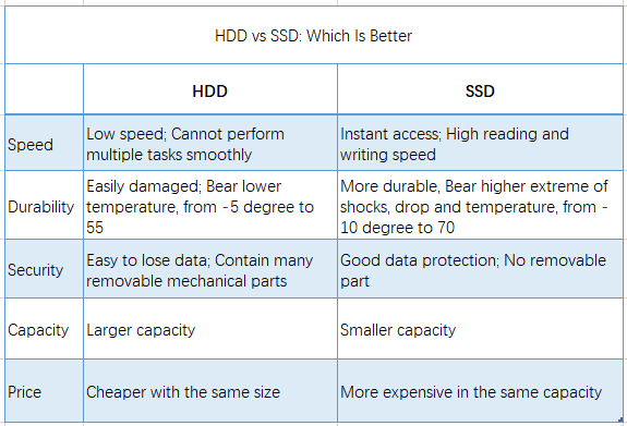Hdd Ssd Better