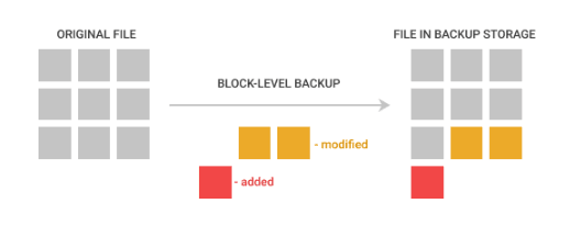 Block Level Backup