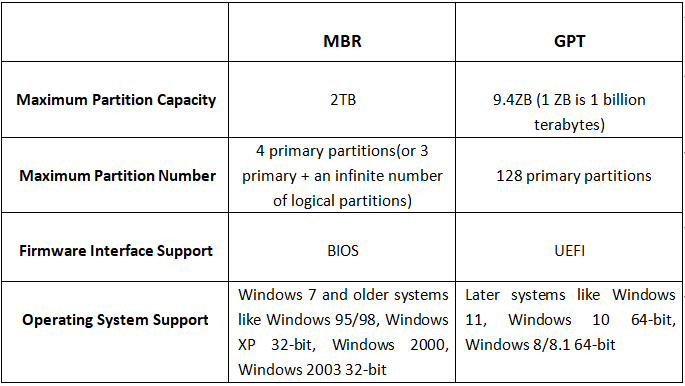 compare mbr and gpt