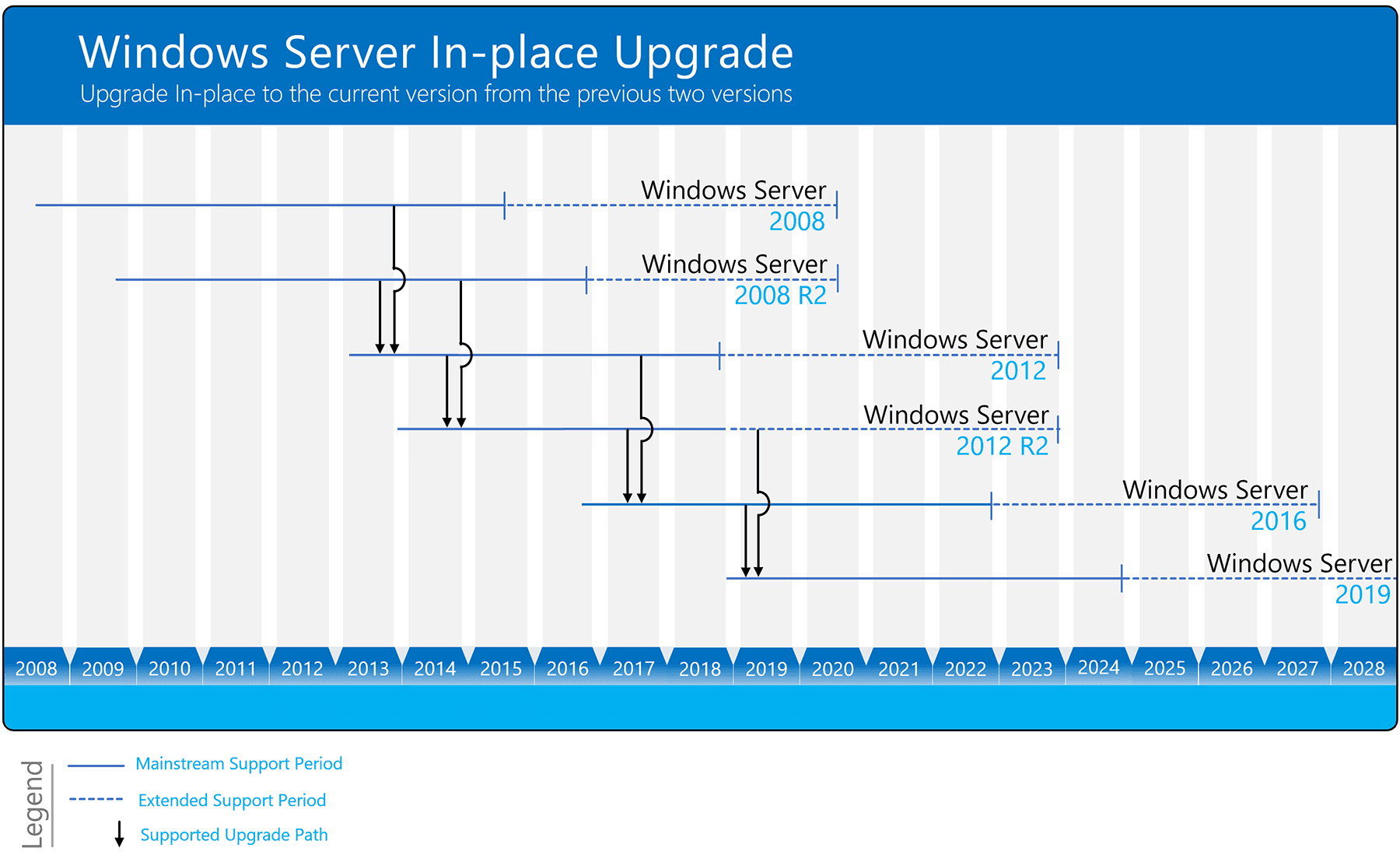 Windows Server 2019のアップグレード