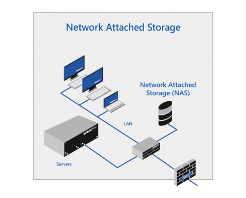 What is NAS?