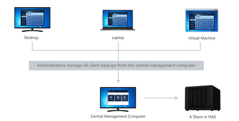 Small Business Centralized Backup
