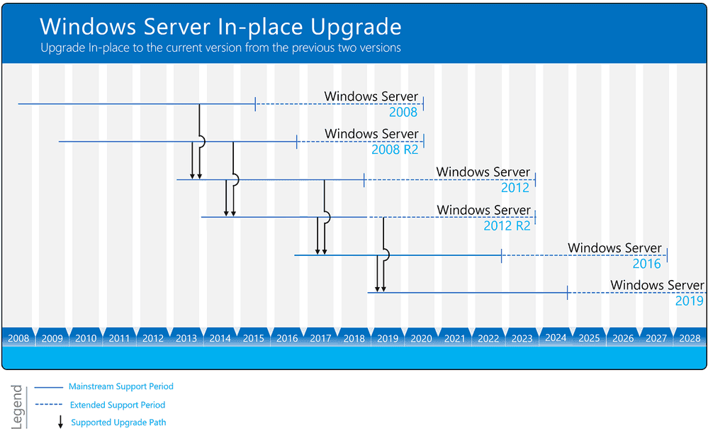 Windows Server Inplace Upgrade