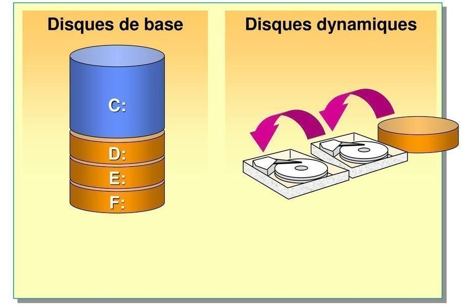 Disque de base vs. Disque dynamique 