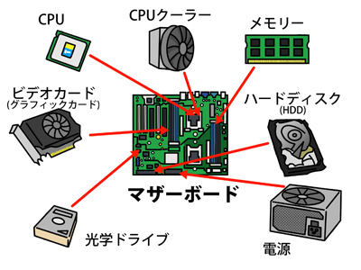 OSを再インストールせずにマザーボードとCPUを交換｜トップ3つの方法