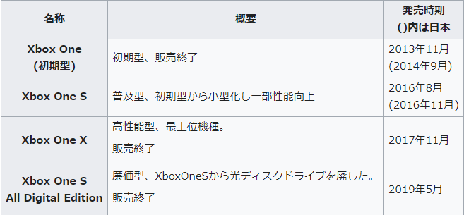 Xbox Oneのhdd Ssdを交換 換装する方法