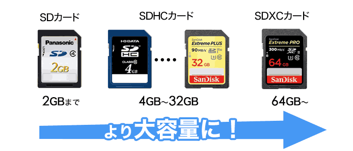 SDカードをより大きなカードにクローンするフリーウェア