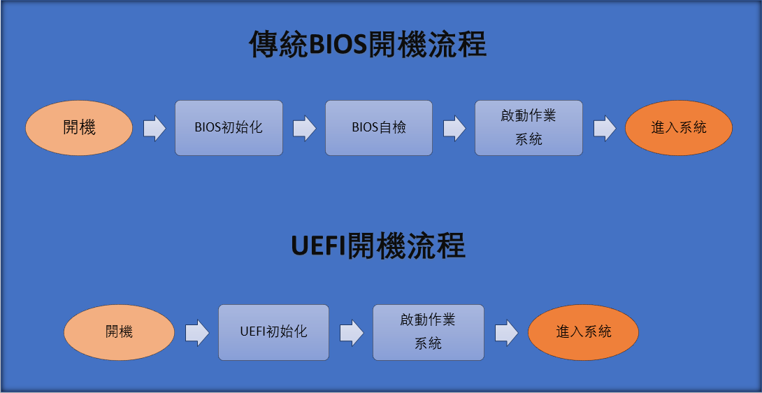 BIOS和UEFI開機