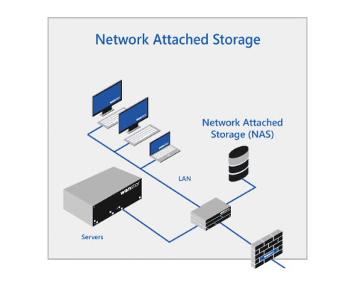 Network Attached Storage Nas